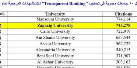 جامعة الزقازيق تحتل المركز الثاني محليا وفقًا لتصنيف " Transparent Ranking" للجامعات 2025