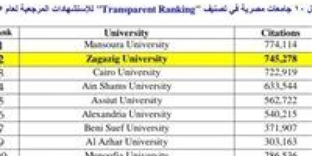 جامعة الزقازيق تحتل المركز الثاني محليا وفقاً لتصنيف " Transparent Ranking" للجامعات 2025