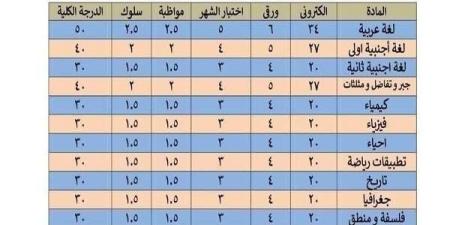 توزيع درجات الصف الثاني الثانوي 2025 الترم الأول