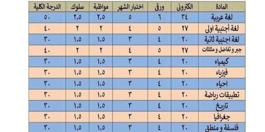 توزيع درجات الصف الثاني الثانوي 2025 الترم الأول